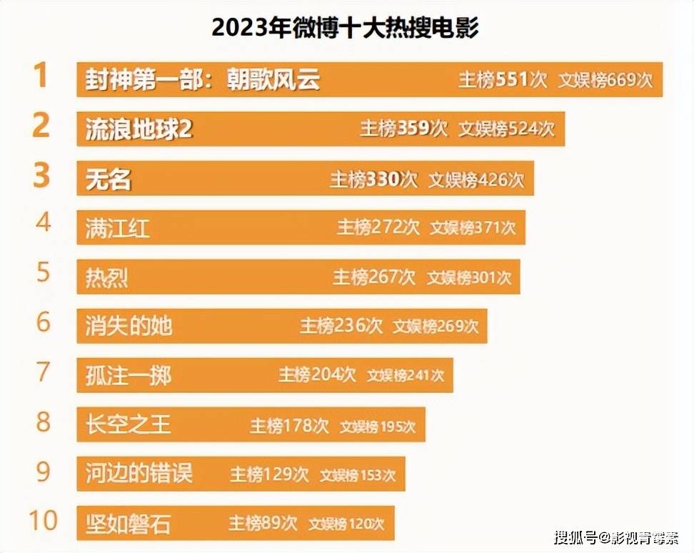 今天电影票房排行榜,豪华精英版79.26.45-江GO121,127.13