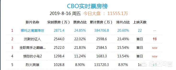 哪吒2或成票房冠军，哪吒2票房预测