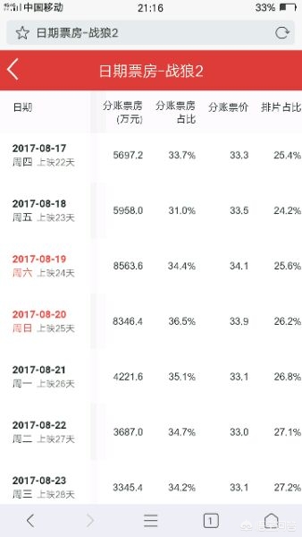 哪吒2或成票房冠军，哪吒2票房预测