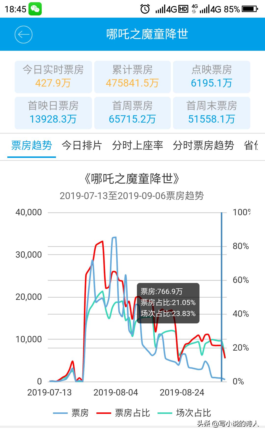 哪吒2或成票房冠军，哪吒2票房预测