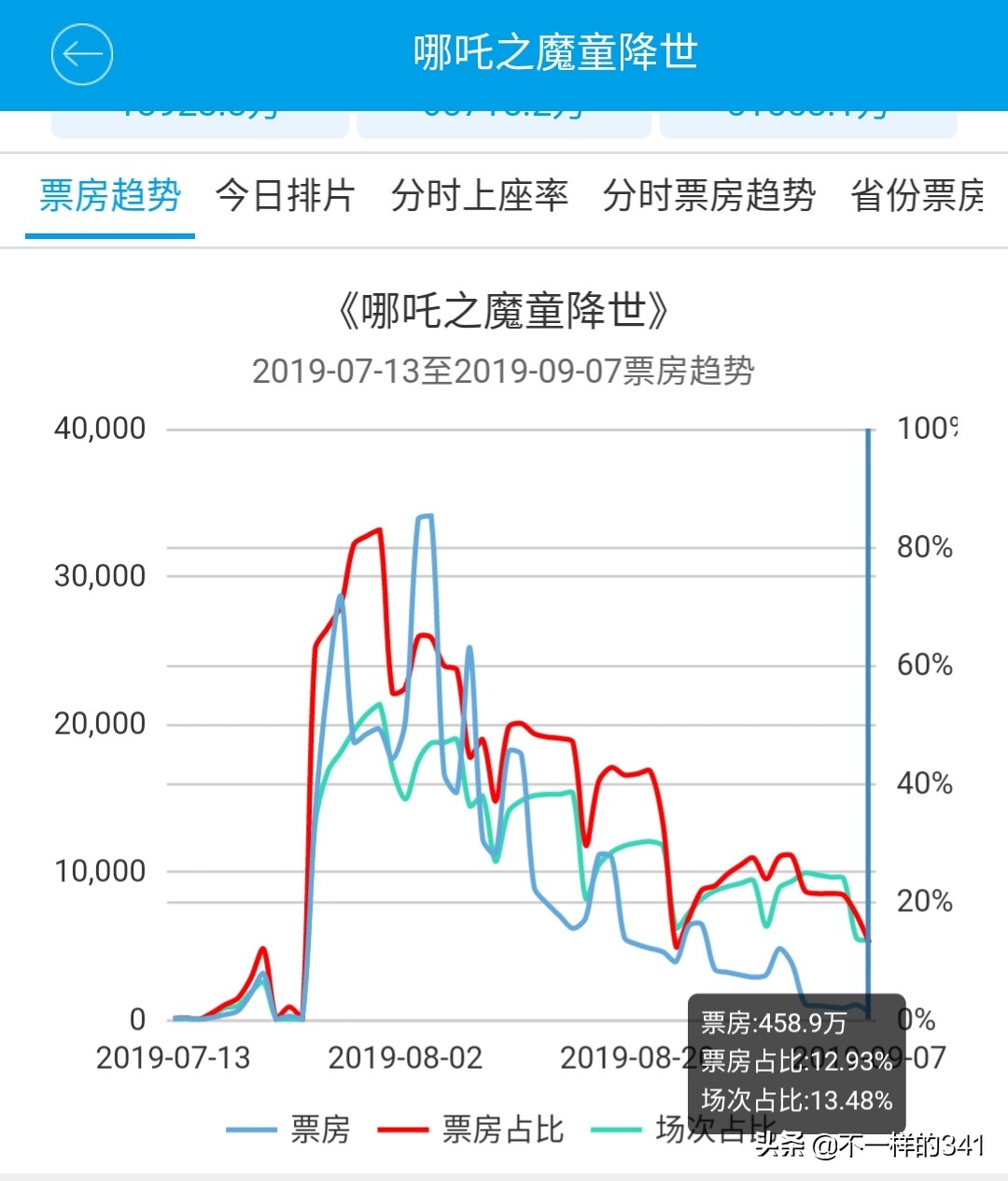 哪吒2或成票房冠军，哪吒2票房预测